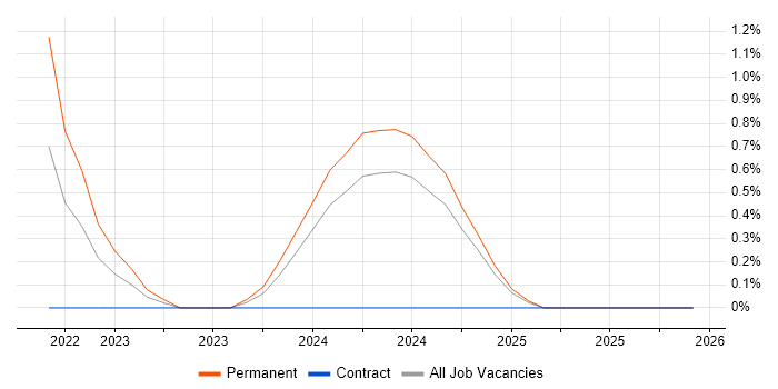 DVB job vacancy trend in Northamptonshire