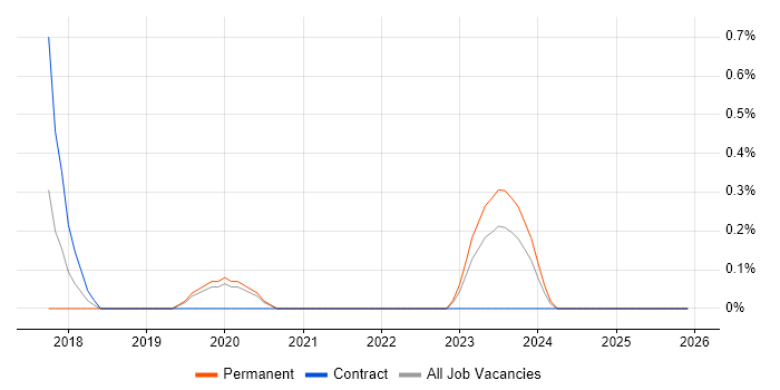Dynamic Application Security Testing job vacancy trend in Northamptonshire