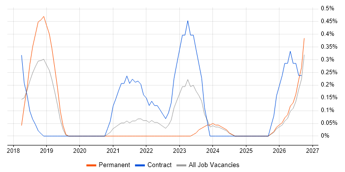 Dynamics 365 Analyst job vacancy trend in Northamptonshire