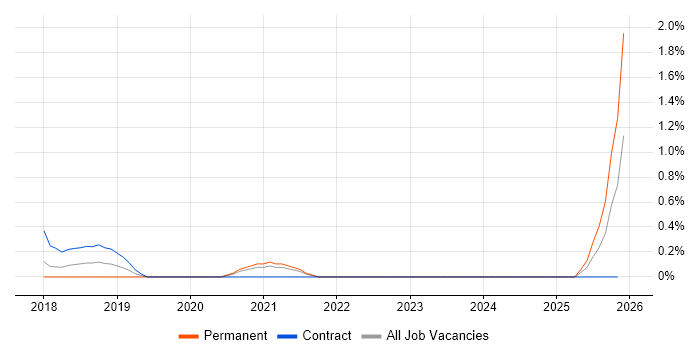 Dynamics 365 Consultant job vacancy trend in Northamptonshire