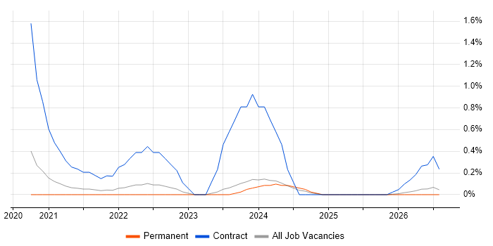 Dynamics 365 Project Manager job vacancy trend in Northamptonshire