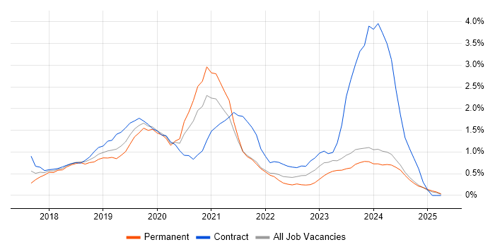 Job vacancy trend for Dynamics 365 in Northamptonshire Job vacancy trend for Dynamics 365 in Northamptonshire