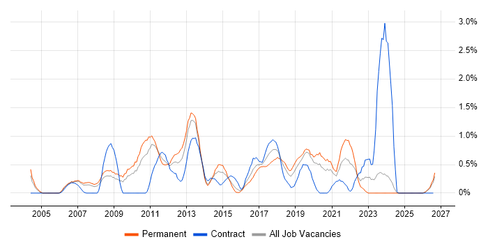 Dynamics AX job vacancy trend in Northamptonshire