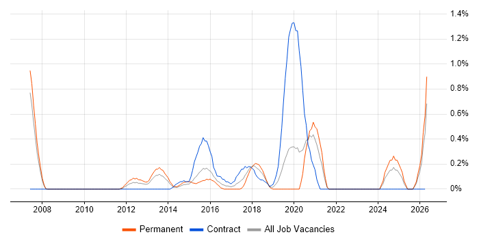 Dynamics CRM Developer job vacancy trend in Northamptonshire