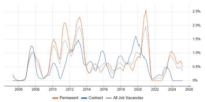 Job vacancy trend for Dynamics CRM in Northamptonshire Job vacancy trend for Dynamics CRM in Northamptonshire