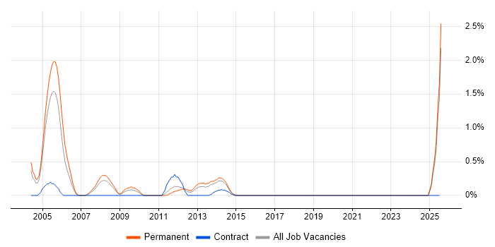 Job vacancy trend for Dynamics GP in Northamptonshire