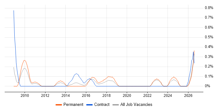Dynamics NAV Consultant job vacancy trend in Northamptonshire