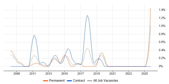 E-Commerce Architect job vacancy trend in Northamptonshire E-Commerce Architect job vacancy trend in Northamptonshire