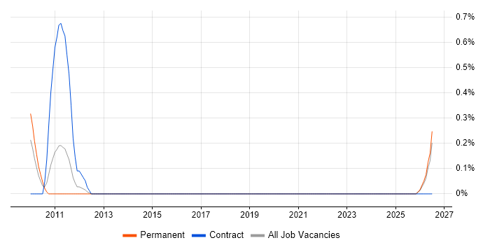 E-Commerce Consultant job vacancy trend in Northamptonshire