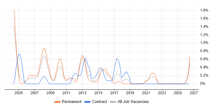 E-Commerce Developer job vacancy trend in Northamptonshire