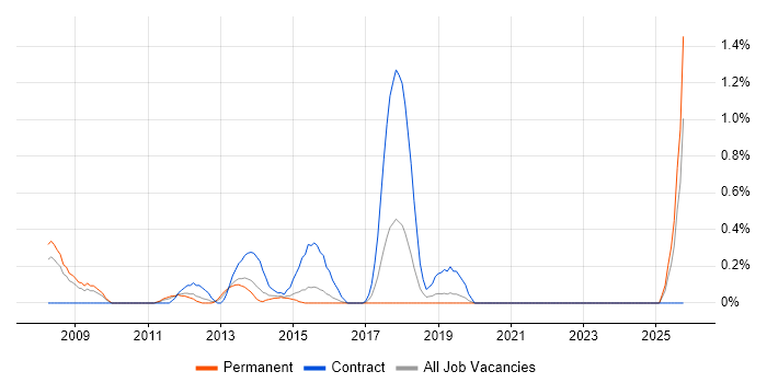 E-Commerce Solution Architect job vacancy trend in Northamptonshire E-Commerce Solution Architect job vacancy trend in Northamptonshire