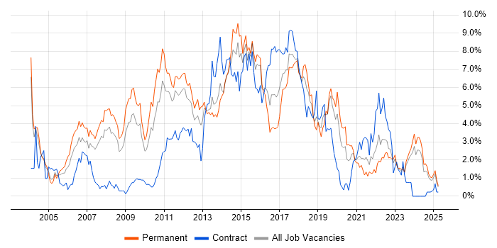 Job vacancy trend for E-Commerce in Northamptonshire Job vacancy trend for E-Commerce in Northamptonshire