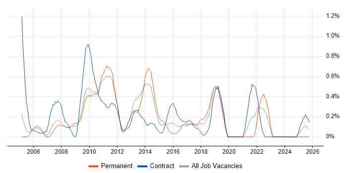 e-Learning job vacancy trend in Northamptonshire