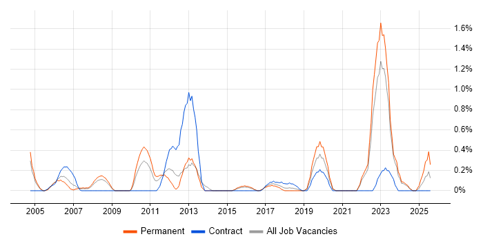 Job vacancy trend for Economics in Northamptonshire