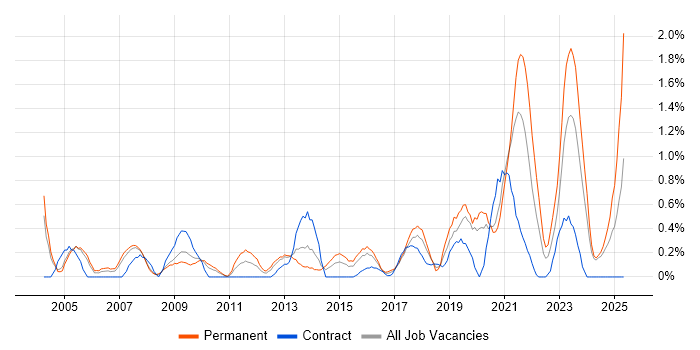 Job vacancy trend for EDI in Northamptonshire