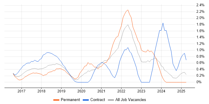 Job vacancy trend for Elastic Stack in Northamptonshire Job vacancy trend for Elastic Stack in Northamptonshire