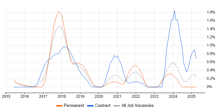 Job vacancy trend for Elasticsearch in Northamptonshire Job vacancy trend for Elasticsearch in Northamptonshire