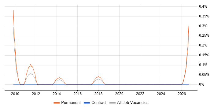 Electrical Design Engineer job vacancy trend in Northamptonshire
