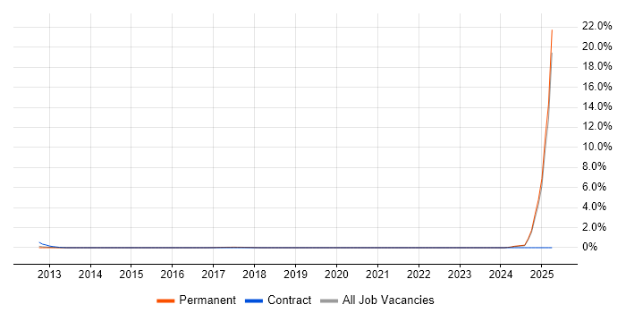 Job vacancy trend for Electronics Test Engineer in Northamptonshire Job vacancy trend for Electronics Test Engineer in Northamptonshire