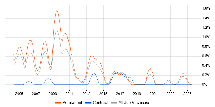 Job vacancy trend for Email Marketing in Northamptonshire Job vacancy trend for Email Marketing in Northamptonshire