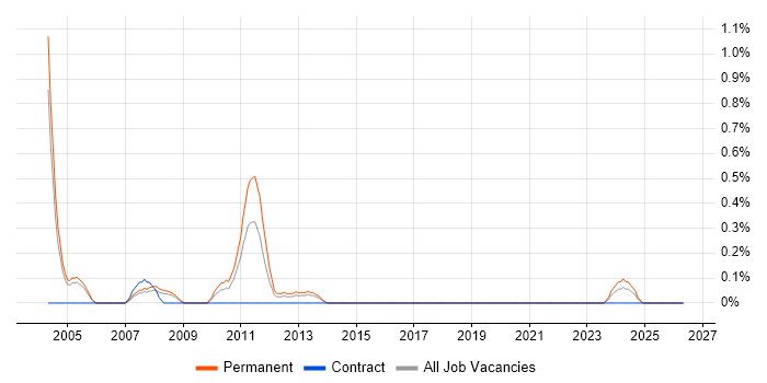 Embedded C++ Software Engineer job vacancy trend in Northamptonshire