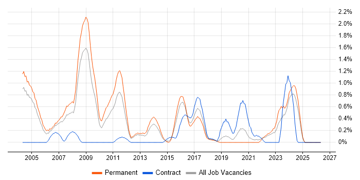 Embedded C job vacancy trend in Northamptonshire