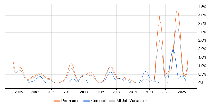 Embedded Engineer job vacancy trend in Northamptonshire