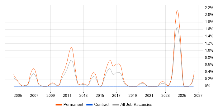 Embedded Firmware job vacancy trend in Northamptonshire