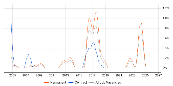 Embedded Linux job vacancy trend in Northamptonshire