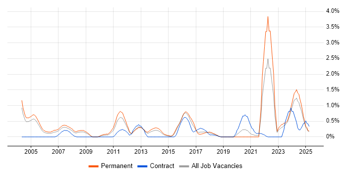 Job vacancy trend for Embedded Software Engineer in Northamptonshire Job vacancy trend for Embedded Software Engineer in Northamptonshire