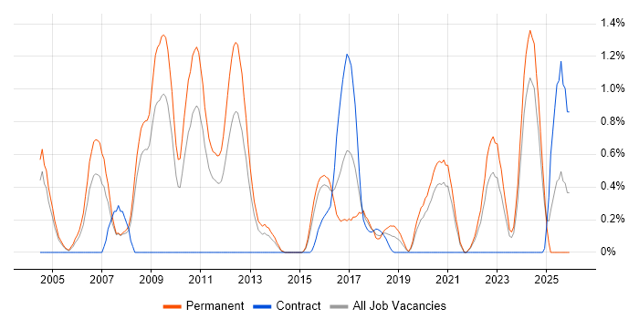 Embedded Systems job vacancy trend in Northamptonshire