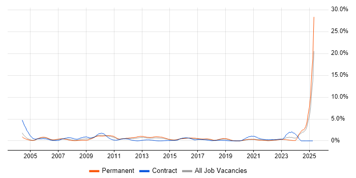 Job vacancy trend for EMC in Northamptonshire