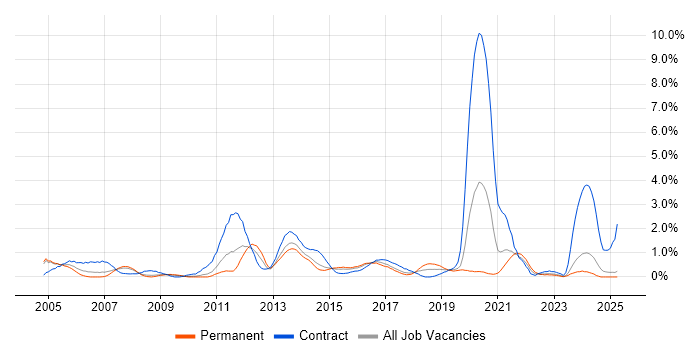 Job vacancy trend for End-to-End Testing in Northamptonshire Job vacancy trend for End-to-End Testing in Northamptonshire