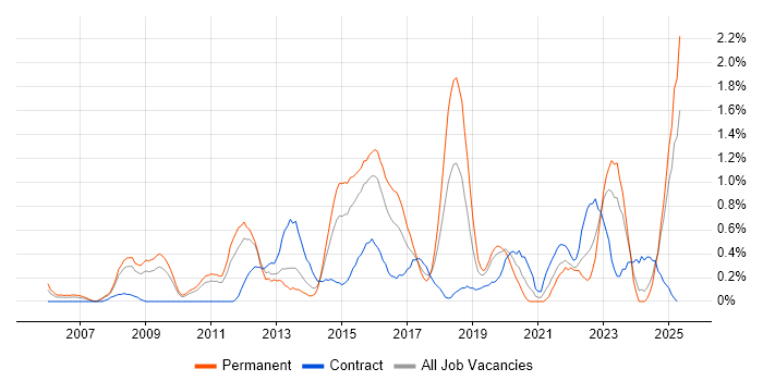 Job vacancy trend for Enterprise Architect in Northamptonshire Job vacancy trend for Enterprise Architect in Northamptonshire