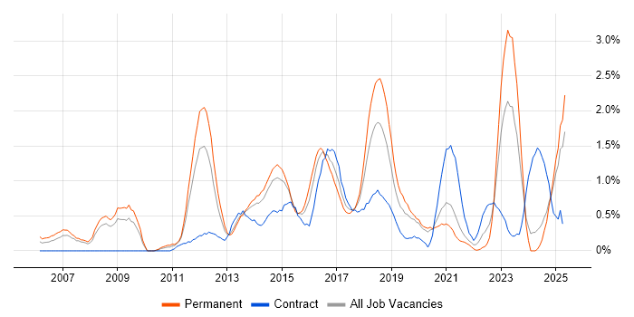 Job vacancy trend for Enterprise Architecture in Northamptonshire Job vacancy trend for Enterprise Architecture in Northamptonshire