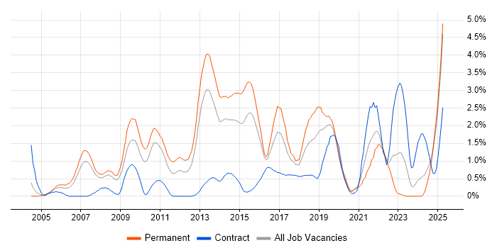 Job vacancy trend for Enterprise Software in Northamptonshire