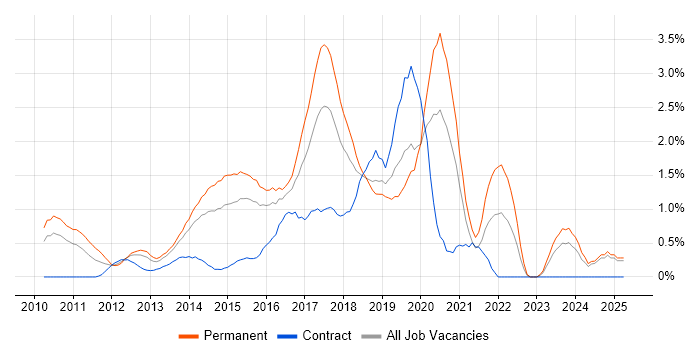 Job vacancy trend for Entity Framework in Northamptonshire