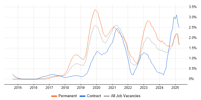 Job vacancy trend for Entra ID in Northamptonshire Job vacancy trend for Entra ID in Northamptonshire