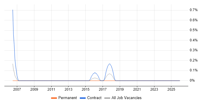 Environmental Health job vacancy trend in Northamptonshire