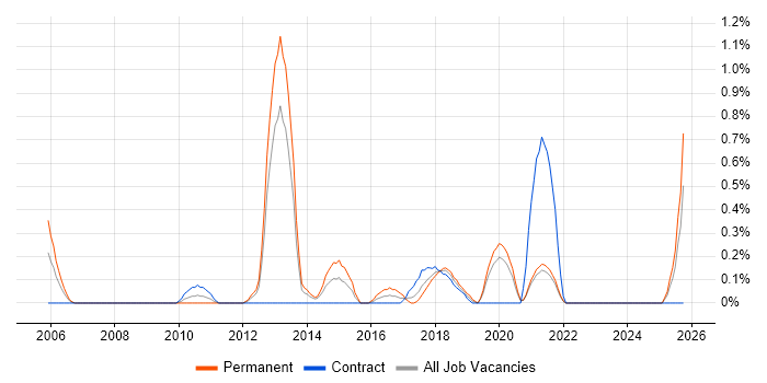 Epicor job vacancy trend in Northamptonshire Epicor job vacancy trend in Northamptonshire