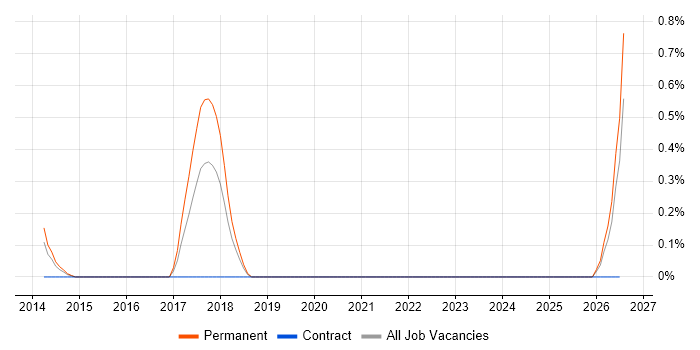 EPLAN job vacancy trend in Northamptonshire