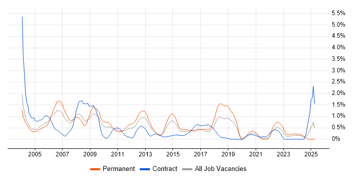 Job vacancy trend for EPoS in Northamptonshire Job vacancy trend for EPoS in Northamptonshire