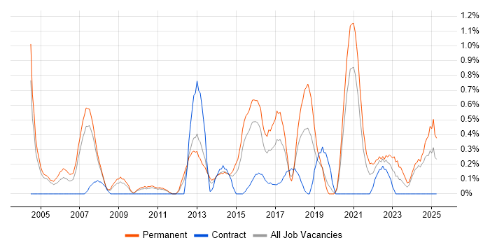 Job vacancy trend for ERP Analyst in Northamptonshire
