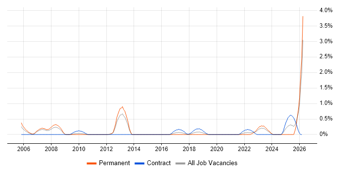 ERP Consultant job vacancy trend in Northamptonshire