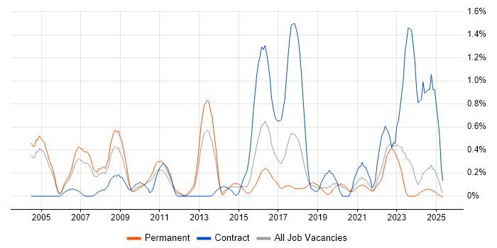 Job vacancy trend for ERP Manager in Northamptonshire Job vacancy trend for ERP Manager in Northamptonshire