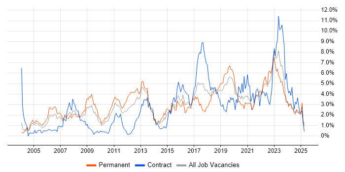 Job vacancy trend for ERP in Northamptonshire Job vacancy trend for ERP in Northamptonshire