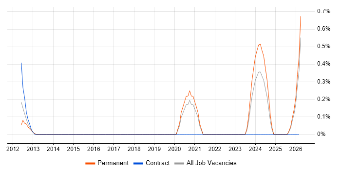 ESET job vacancy trend in Northamptonshire