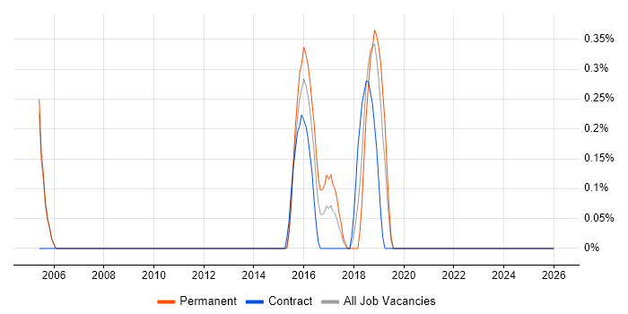 Ethical Hacking job vacancy trend in Northamptonshire