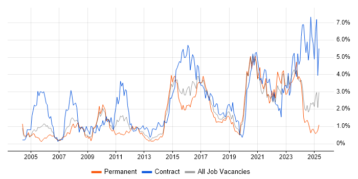 Job vacancy trend for ETL in Northamptonshire Job vacancy trend for ETL in Northamptonshire