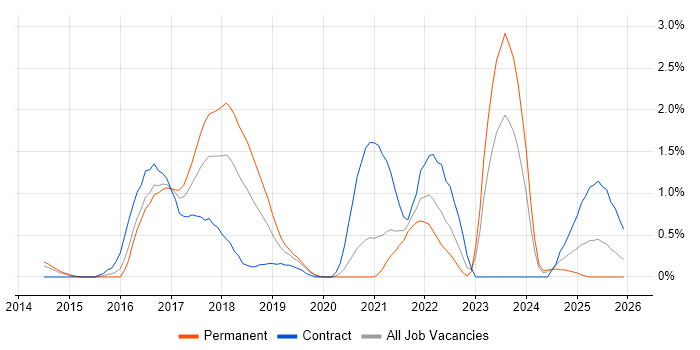 Event-Driven Architecture job vacancy trend in Northamptonshire